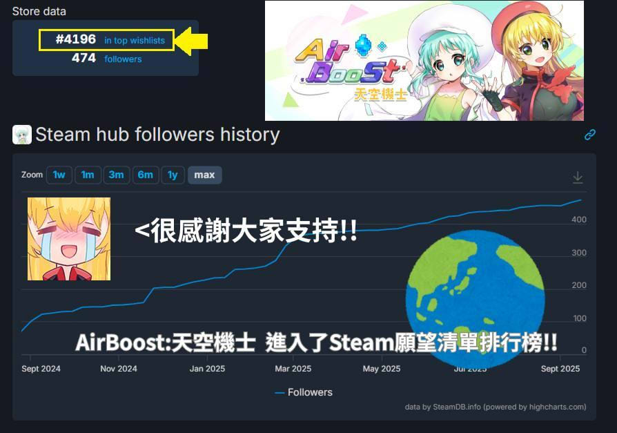 AirBoost突破6000願望單賀圖